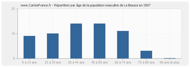 Répartition par âge de la population masculine de La Besace en 2007